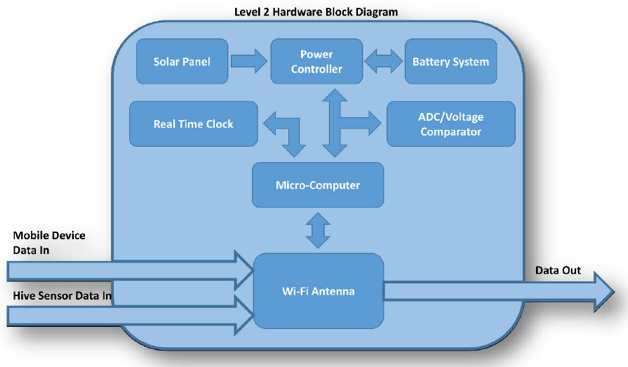 Beehive Information Gathering System (BIGS) 1.png