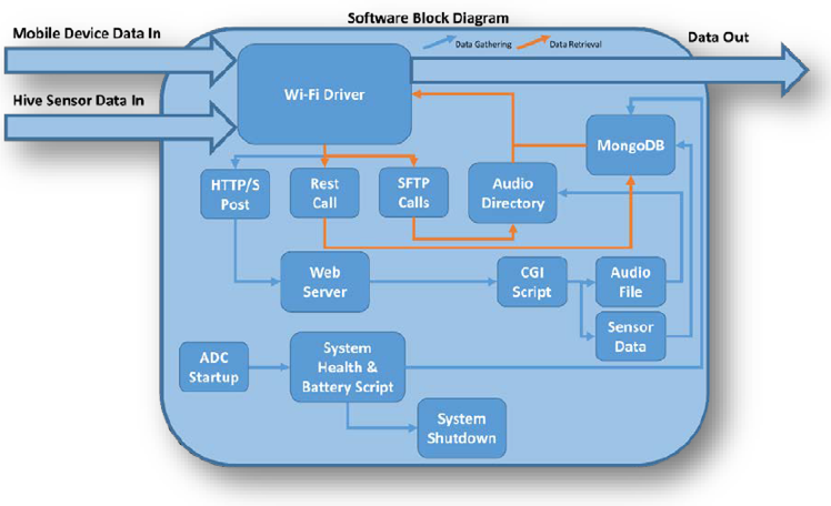 Beehive Information Gathering System (BIGS) 2.png