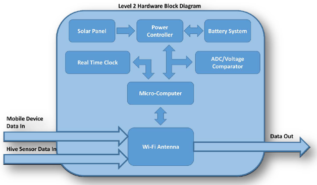 Electrical & Computer Engineering Senior Design Projects | FSU Panama City